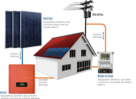 Modelo Energia Solar